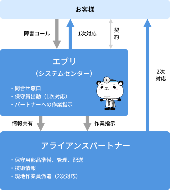 当社がEOSL製品の保守受付窓口となり、対象機器の保守サポートを行います。従来の製品毎の保守窓口へのご連絡が、「へるぱくん保守サポート」で問合せ窓口が一本化されシステム担当者様のご負担の軽減にもつながります。