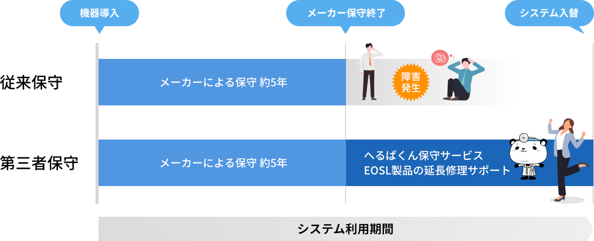 へるぱくん保守サービスとはメーカーのサポートが終了したEOSL製品をメーカーに代わって延長保守サポートする第三者保守サービスです。