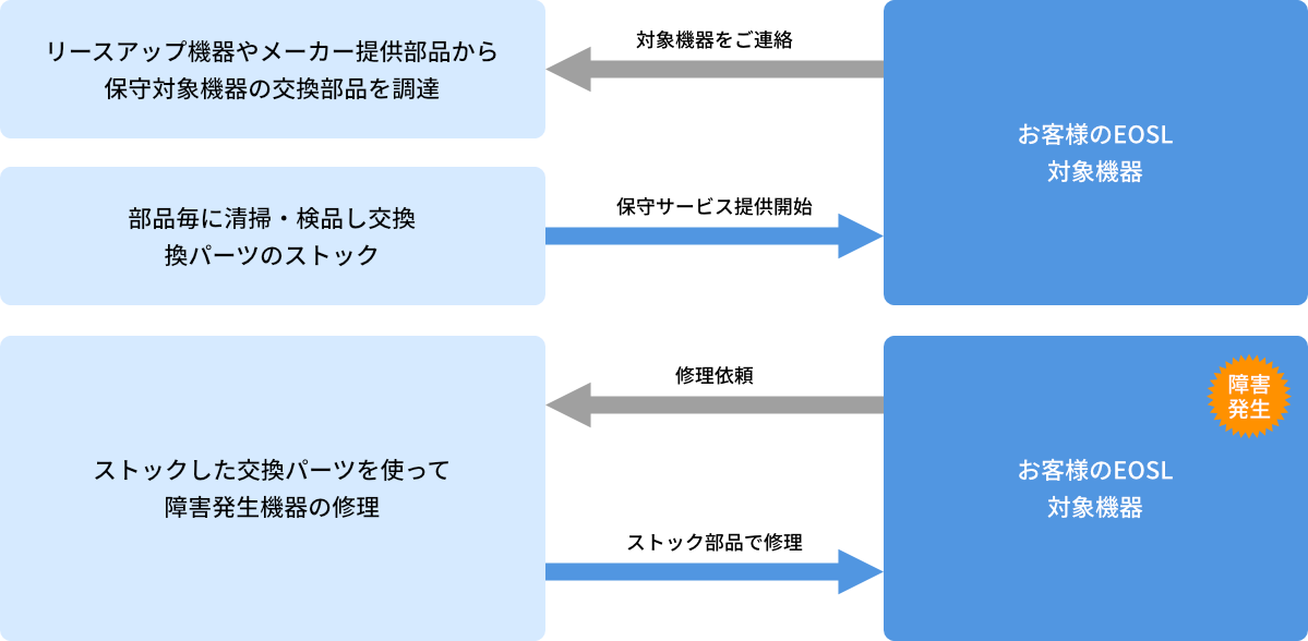 メーカー提供部品やリースアップ機器から保守対象機器の部品を調達します。部品の検品・品質管理を行い交換パーツとしてストックします。お客様より保守対象機器に障害が発生した場合、ストックされた交換パーツを使用して修理を行います。 交換部品の徹底した品質管理により、高品質な保守サポートをご提供します。